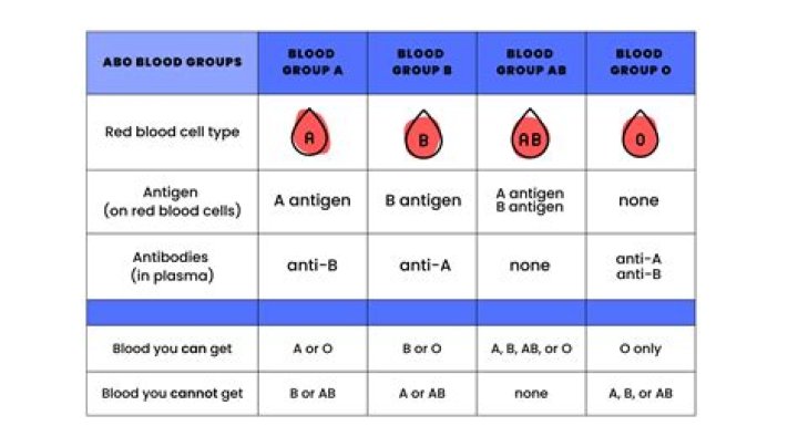 What blood type is more likely to get Alzheimer's?