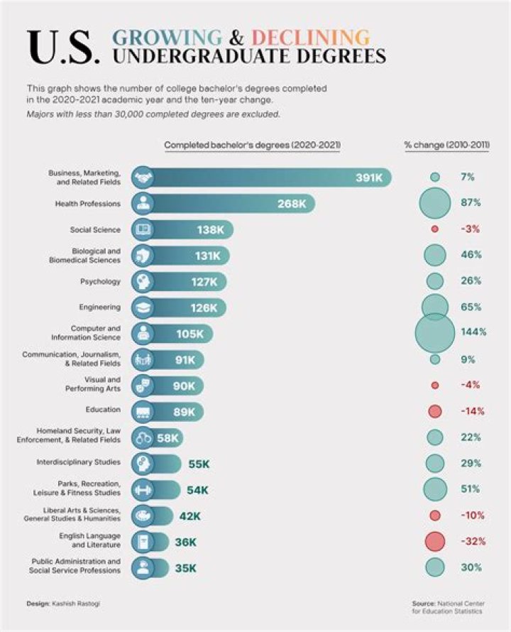 What college degree do billionaires have?