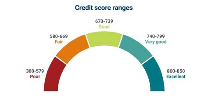 What credit score is needed for a prime mortgage?