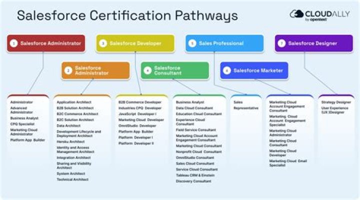 What do I do with expired Salesforce certificates?