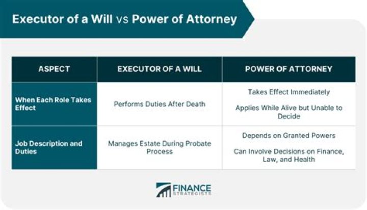 What does an executor of a will do in Colorado?