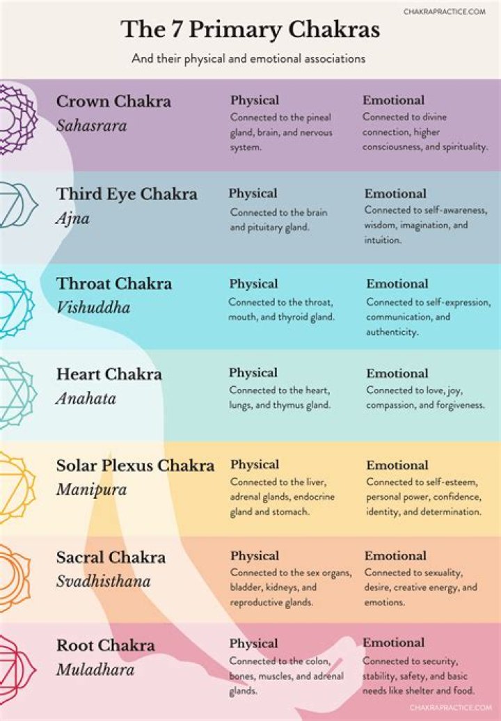 What happens when manipura chakra opens?
