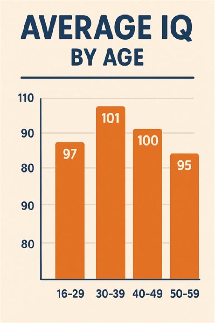 What is average IQ?