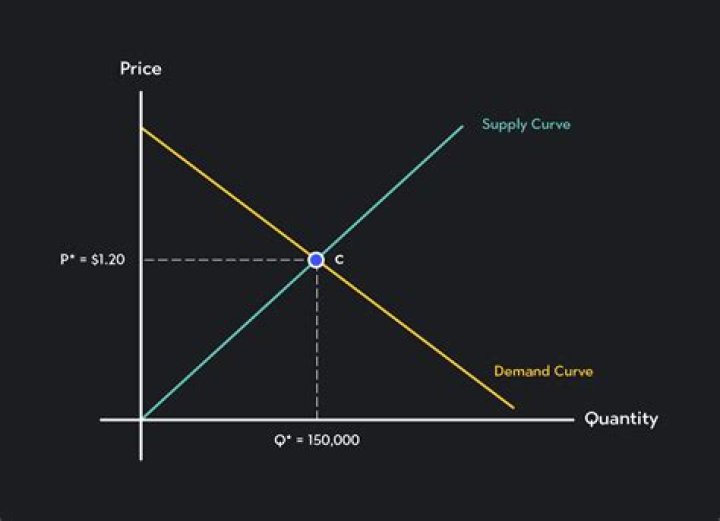 What is demand curve and supply curve?
