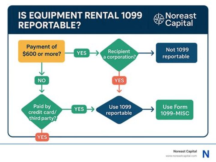 What is reportable on a 1099?