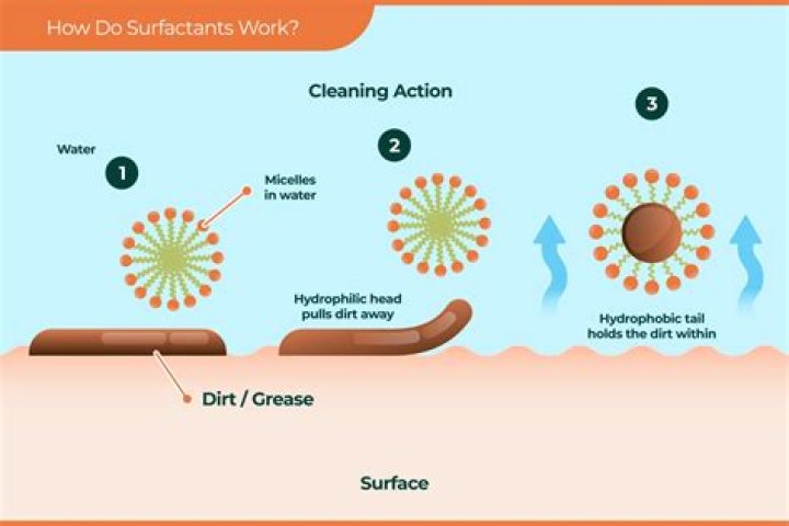 What is surfactant for pressure washing?