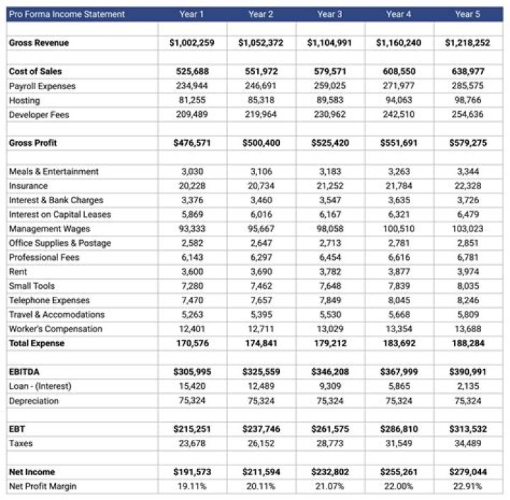What is the best financial option for a business?