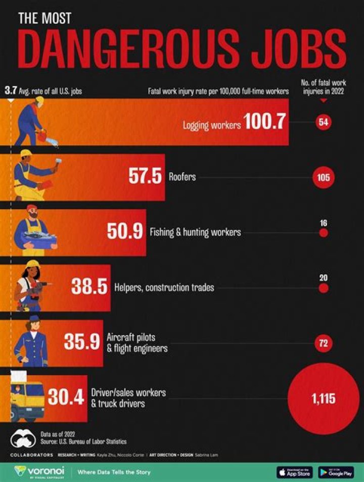 What is the deadliest job in the US?