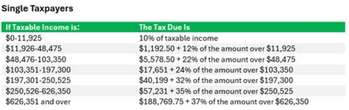 What is the highest ordinary income tax bracket for individuals?