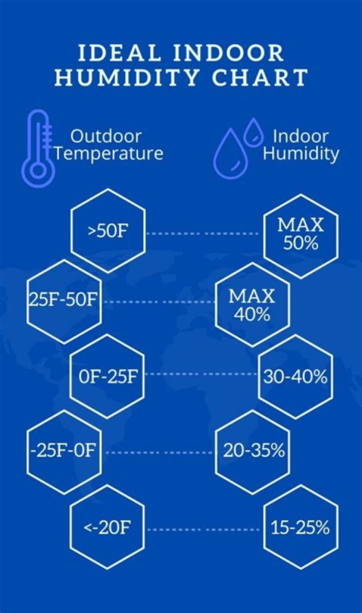 What is the ideal humidity in a house?
