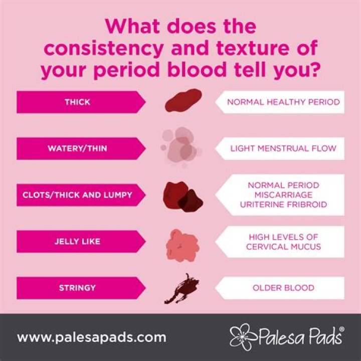 What is the jelly like blood during period?