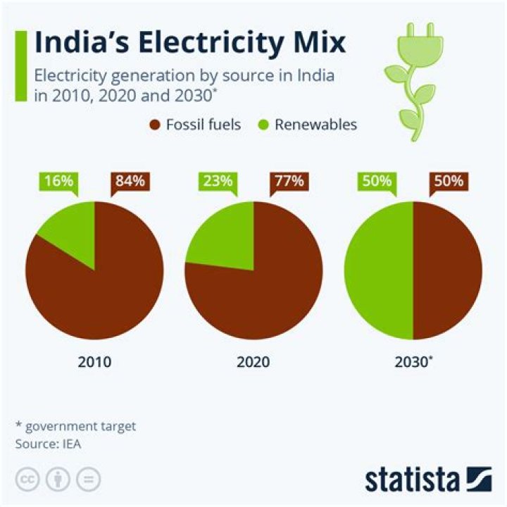 What is the largest source of electricity in India?