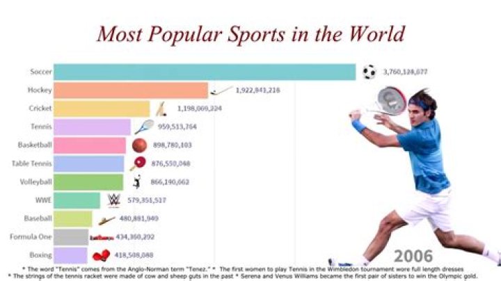 What is the most athletic sport?