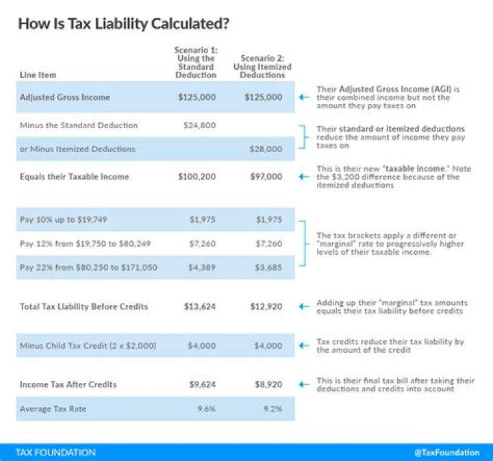What is true taxable income?
