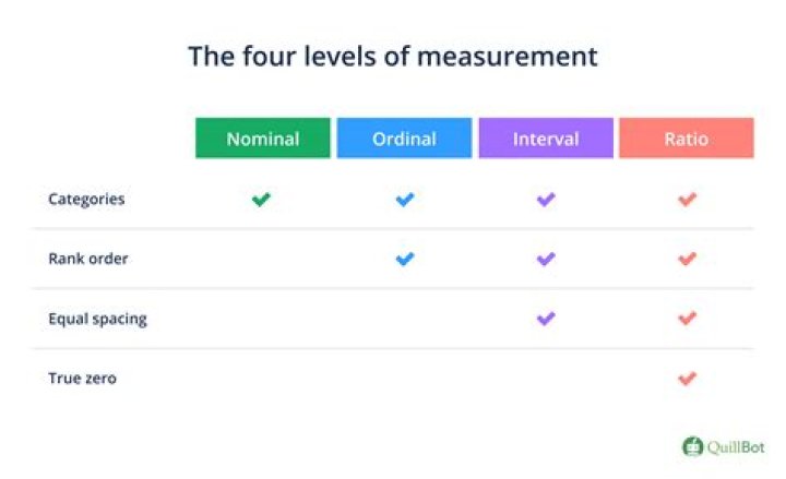 What levels of measurement are qualitative?