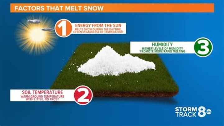 What melts snow fastest?