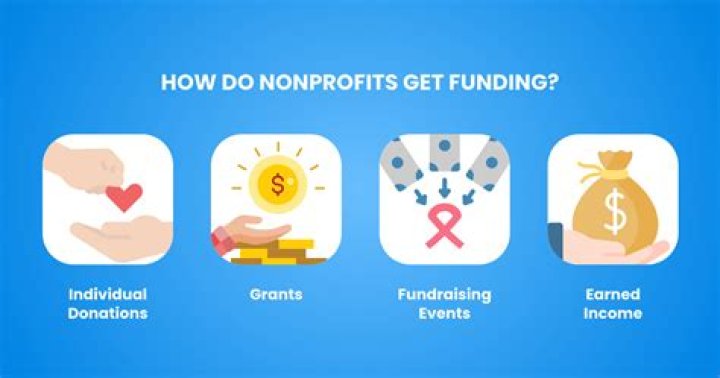 What nonprofit classification is a church?