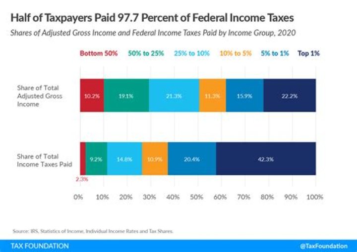 What percent of your gross income goes to taxes?