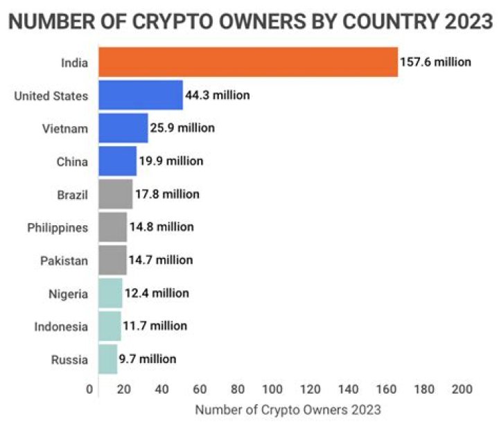 What percentage of the world owns cryptocurrency?