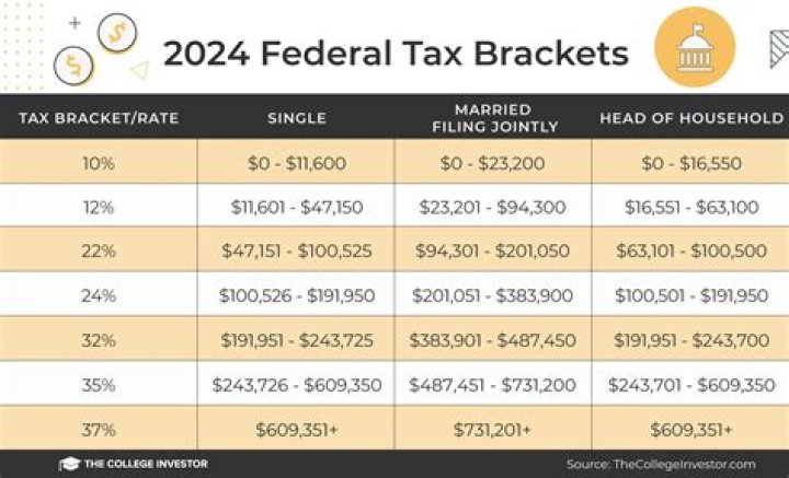 What was the highest tax bracket ever?