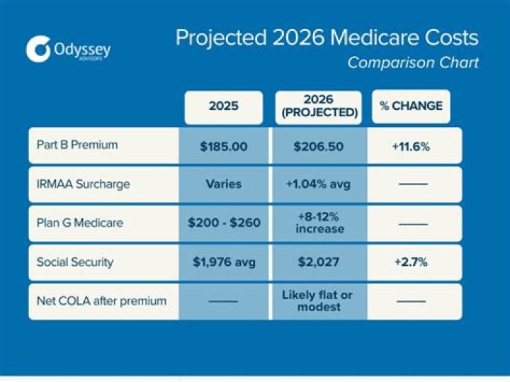 What will Medicare cost in 2023?