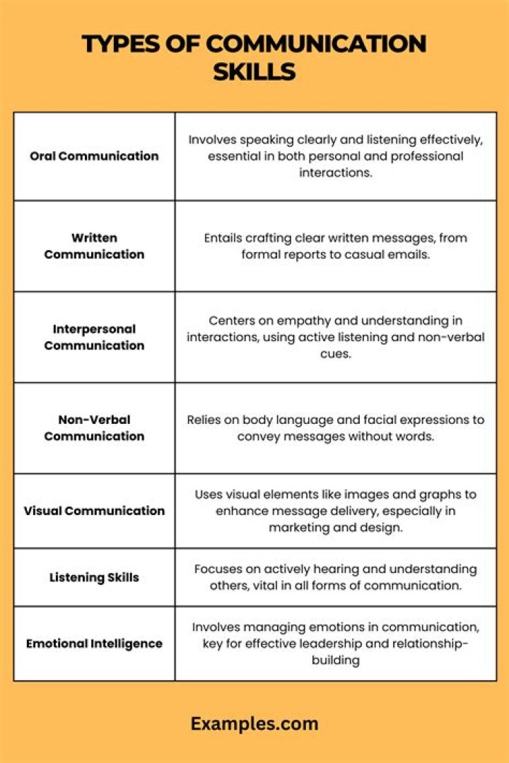 Which of the following are important parts of communication skills?