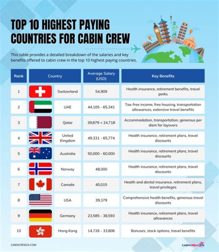 Which PhD highest salary?