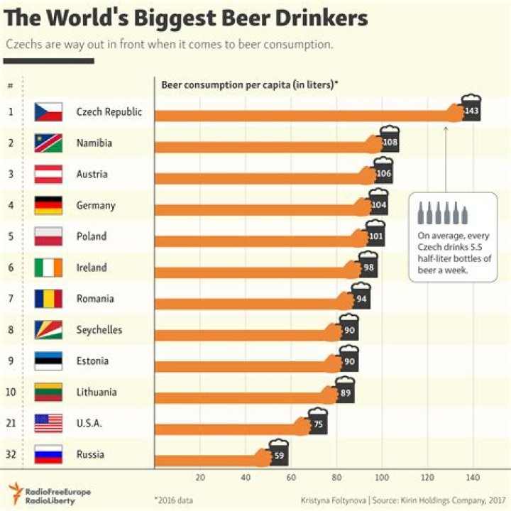 Who are the biggest drinkers in the world?