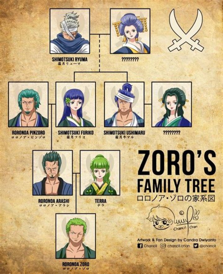 Who is the father of zodiac?