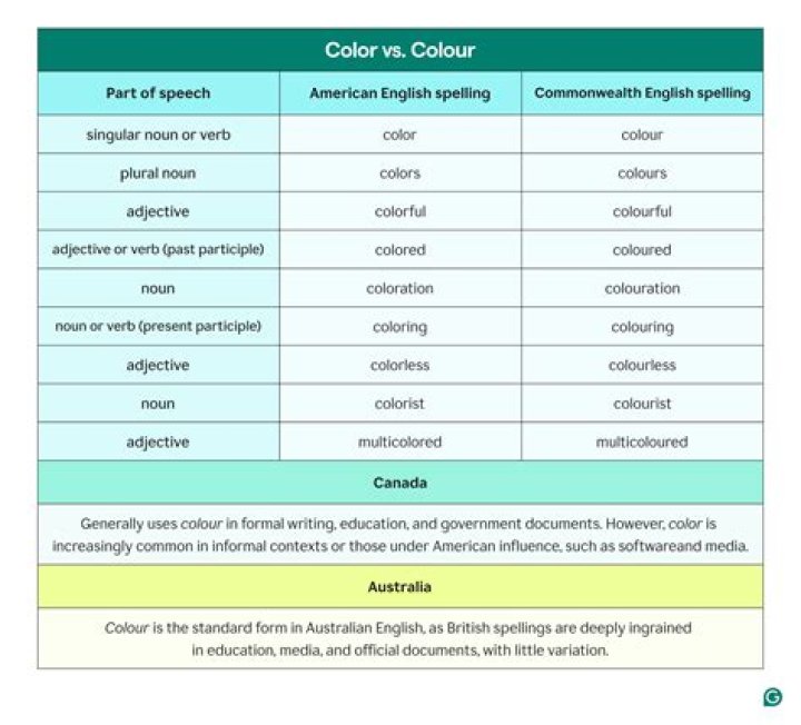 Why is color spelled colour?